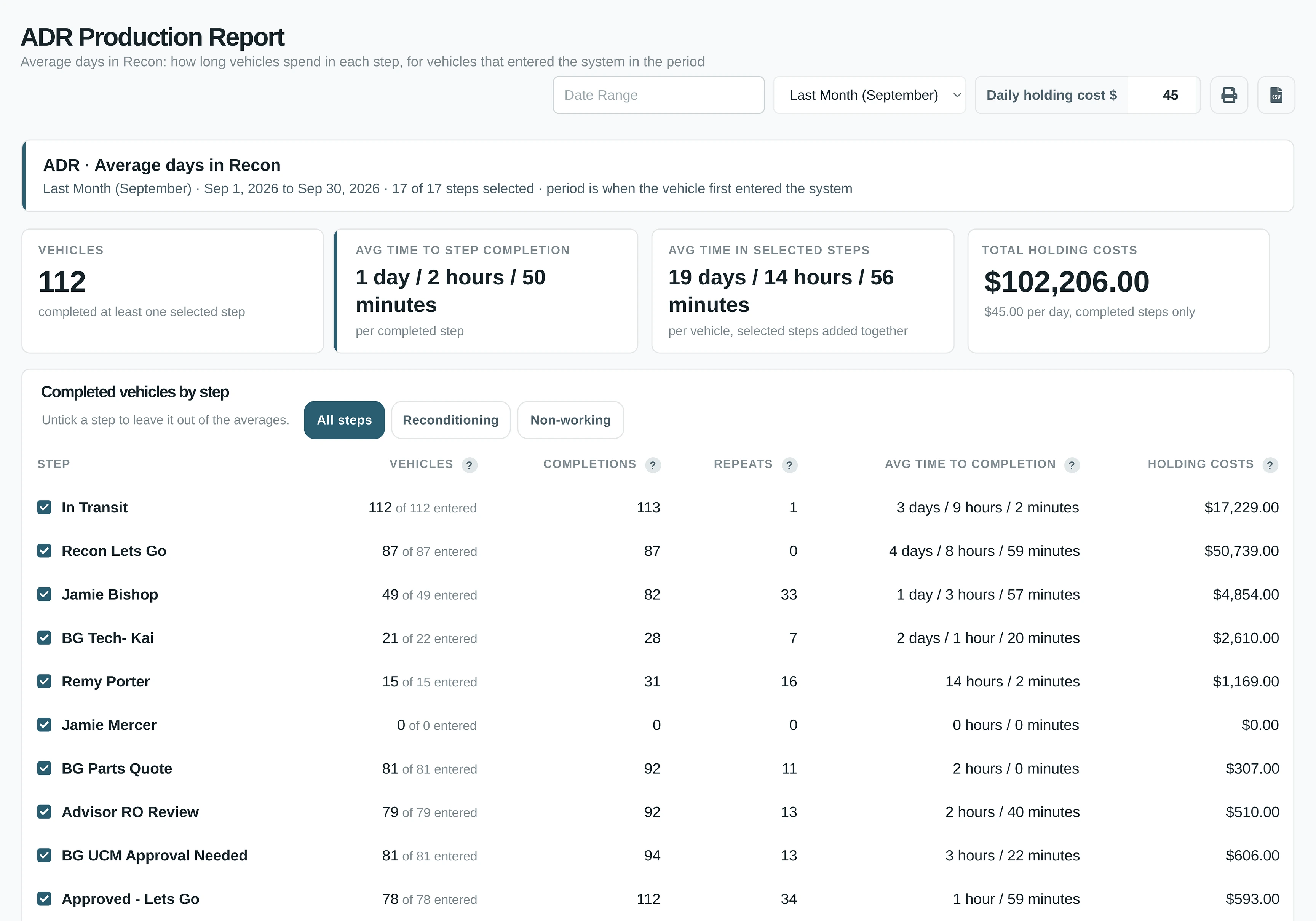 The Recon Plus production report for September: 112 vehicles, the average time per completed step and in recon, and total holding costs at $45 a day